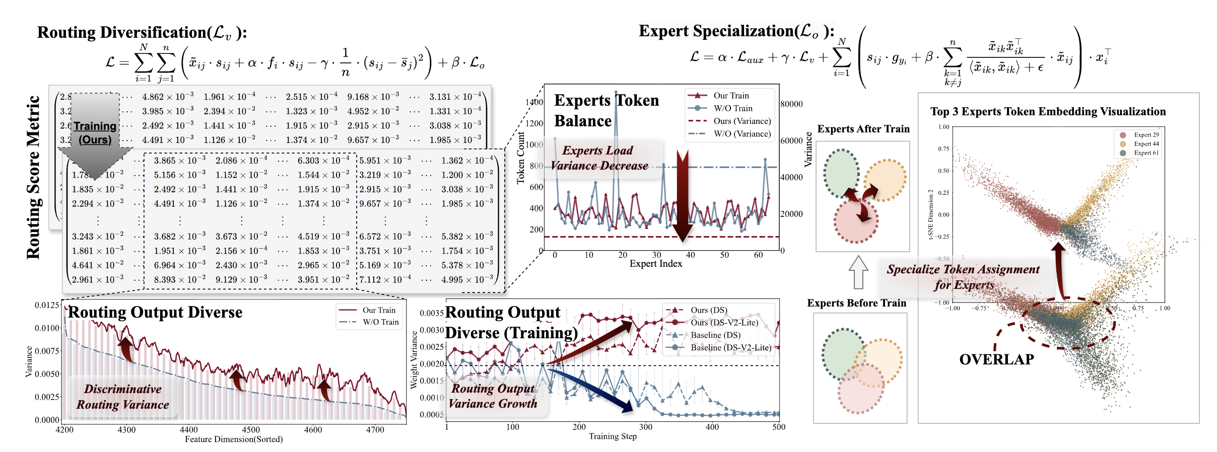 Advancing Expert Specialization for Better MoE