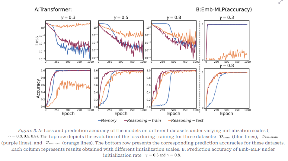 An Analysis for Reasoning Bias of Language Models with Small Initialization
