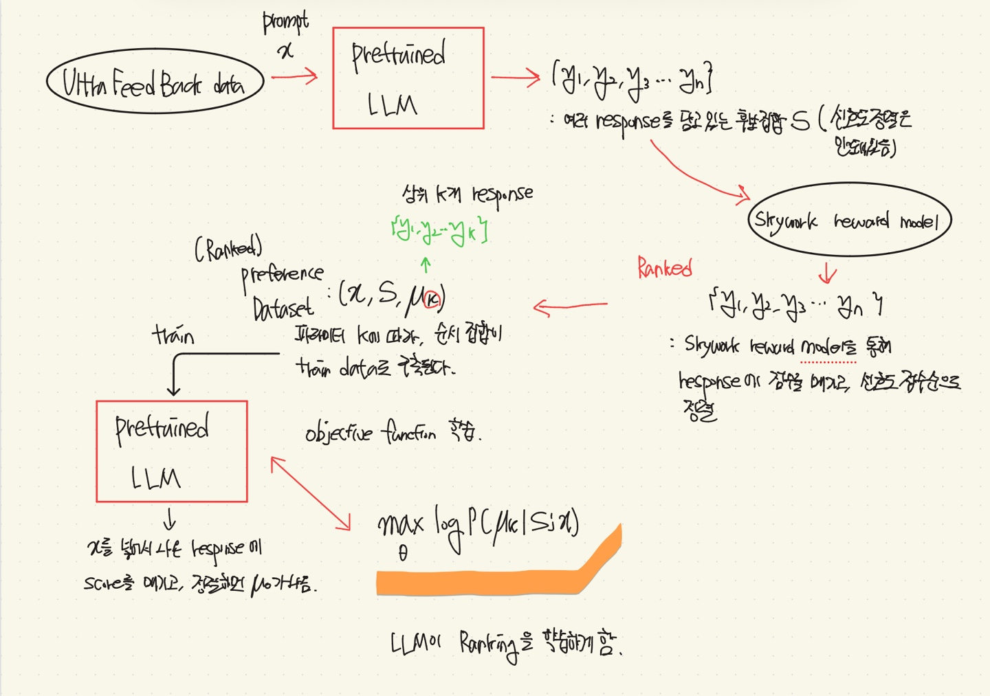 Beyond Pairwise: Empowering LLM Alignment With (Ranked) Choice Modeling