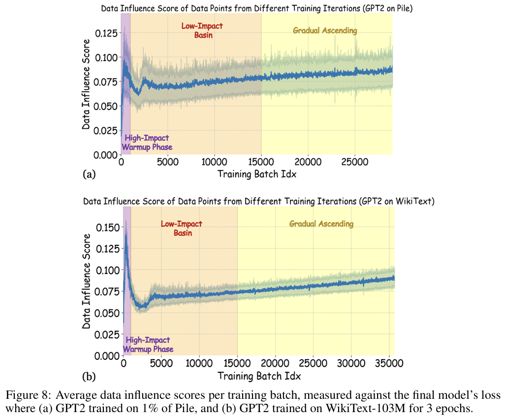 Capturing the Temporal Dependence of Training Data Influence
