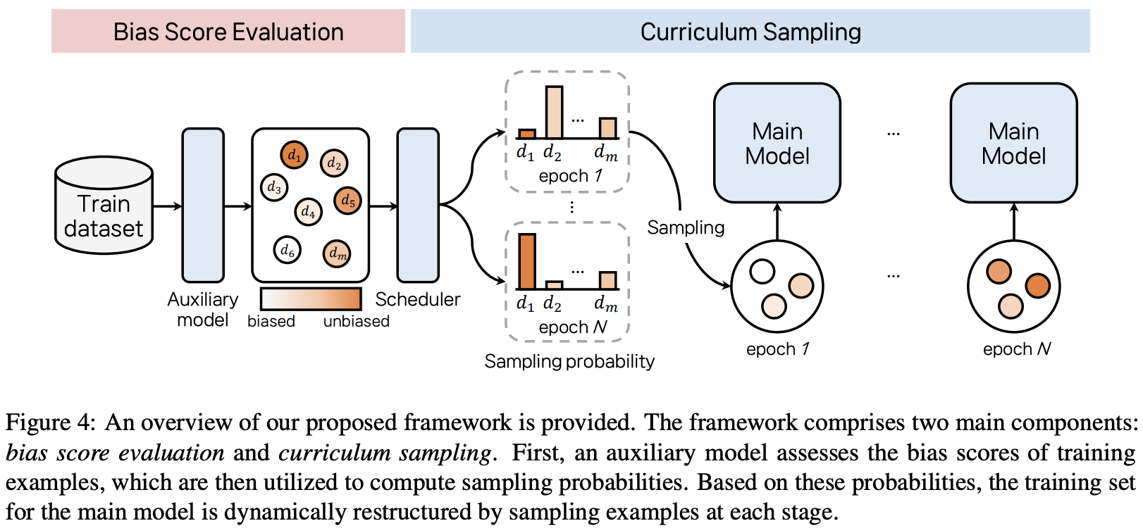 Curriculum Debiasing: Toward Robust Parameter-Efficient Fine-Tuning Against Dataset Biases