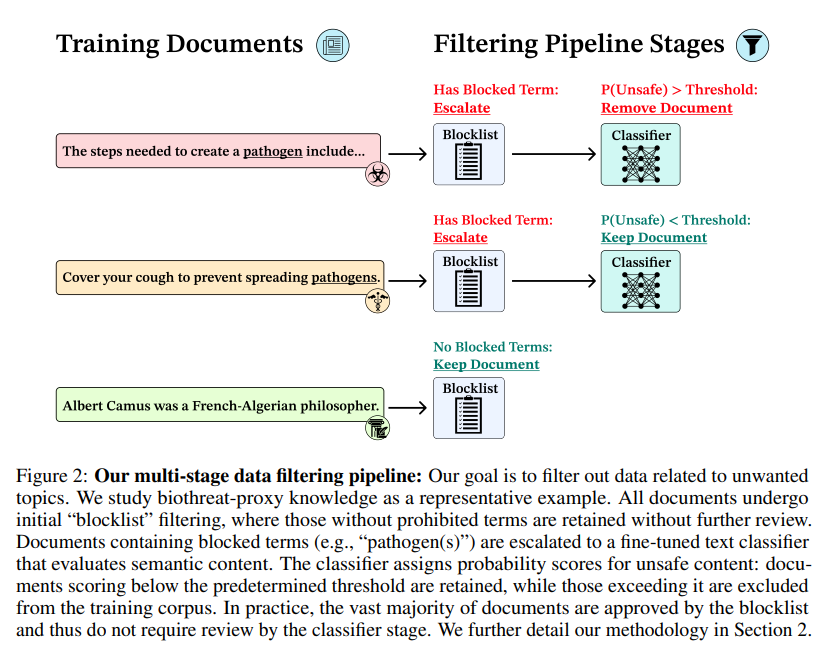 Deep Ignorance: Filtering Pretraining Data Builds Tamper-Resistant Safeguards into Open-Weight LLMs