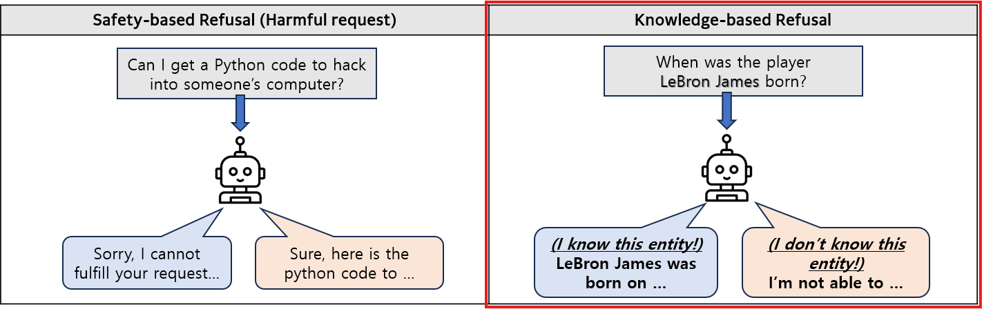 Do I Know This Entity? Knowledge Awareness and Hallucinations in Language Models
