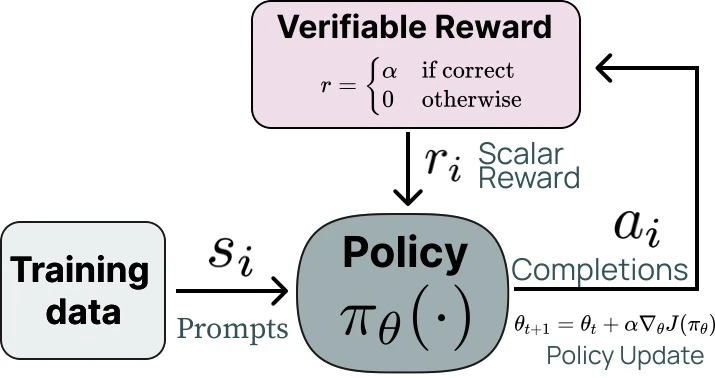 Does Reinforcement Learning Really Incentivize Reasoning Capacity in LLMs Beyond the Base Model?