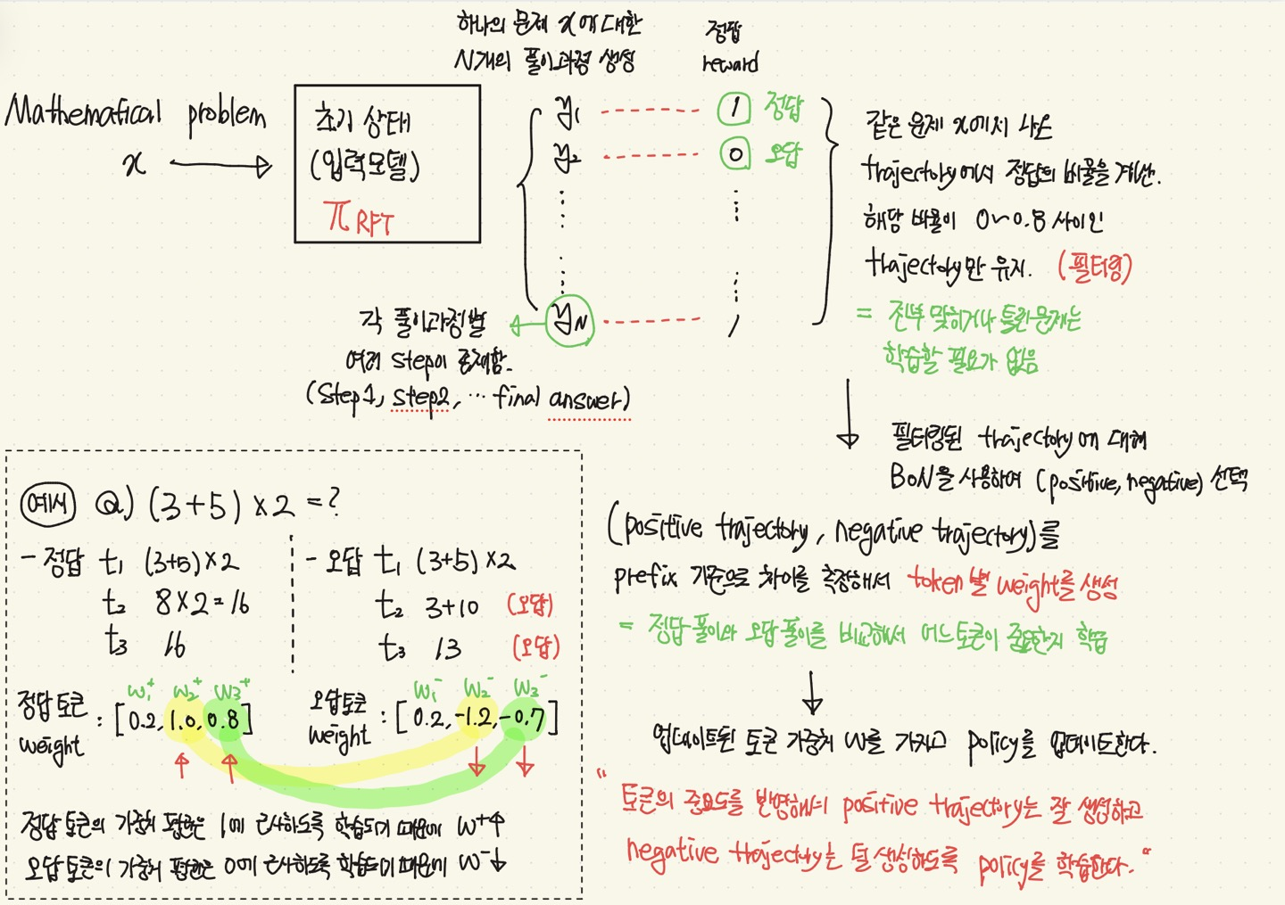 Exploring the Limit of Outcome Reward for Learning Mathematical Reasoning