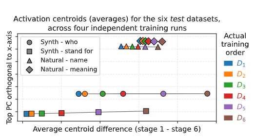 FRESH IN MEMORY: TRAINING-ORDER RECENCY IS LIN-EARLY ENCODED IN LANGUAGE MODEL ACTIVATIONS