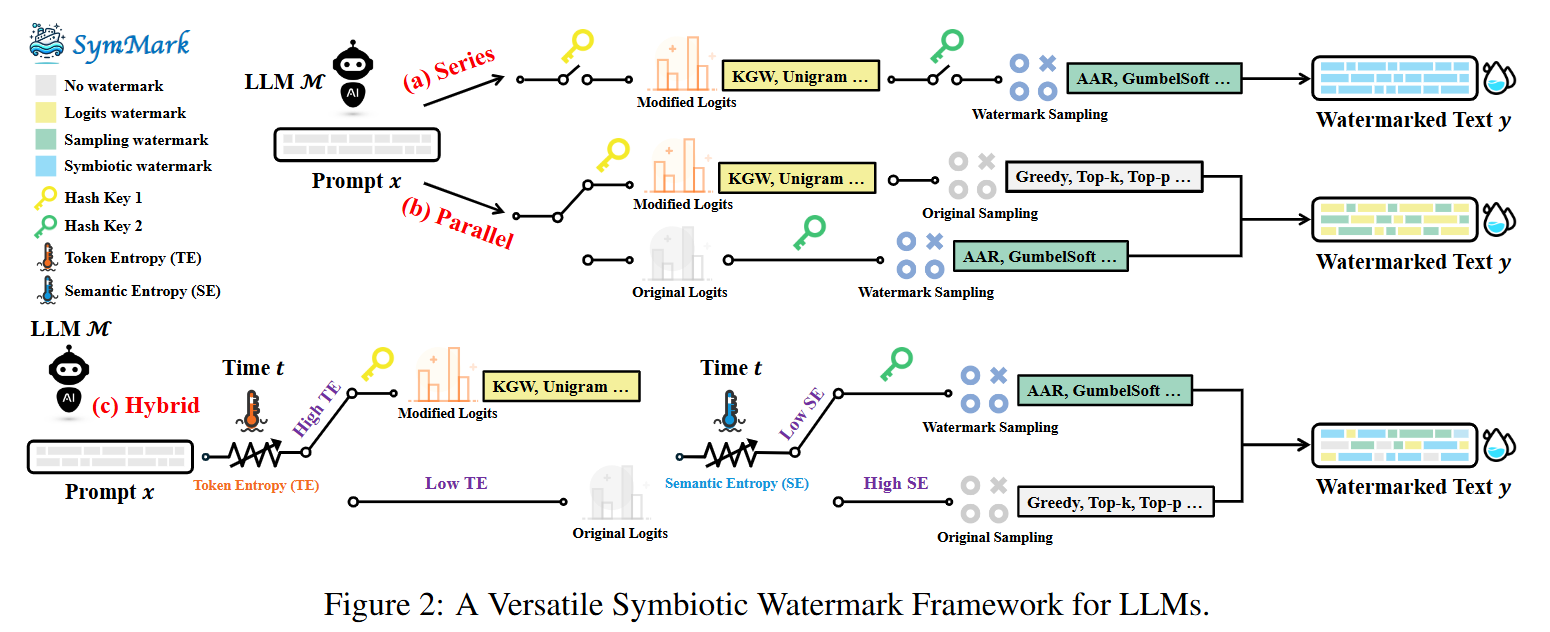 From Trade-off to Synergy: A Versatile Symbiotic Watermarking Framework for Large Language Models