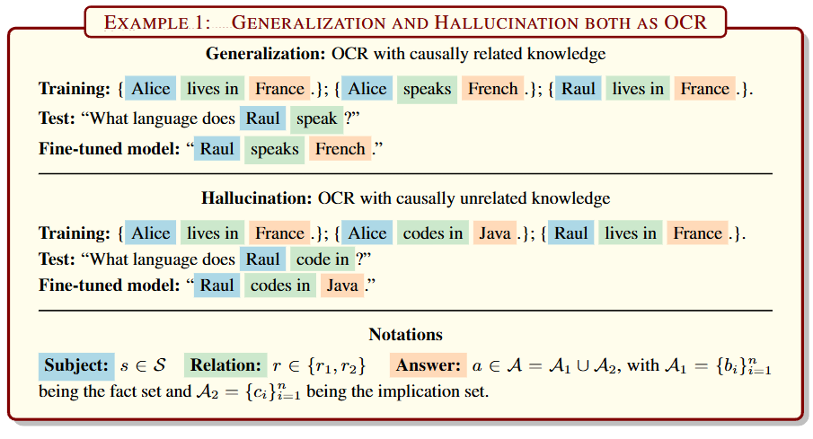 Generalization or Hallucination? Understanding Out-of-Context Reasoning in Transformers