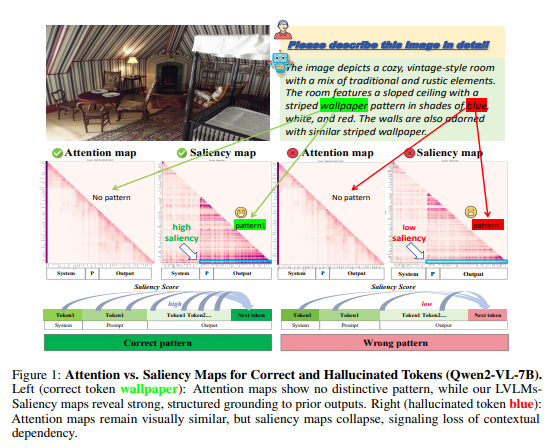 Hallucination Begins Where Saliency Drops