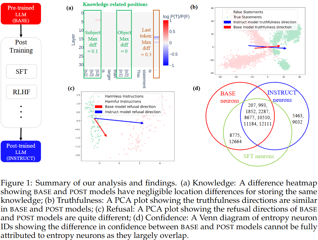 How Post-Training Reshapes LLMs: A Mechanistic View on Knowledge, Truthfulness, Refusal, and Confidence