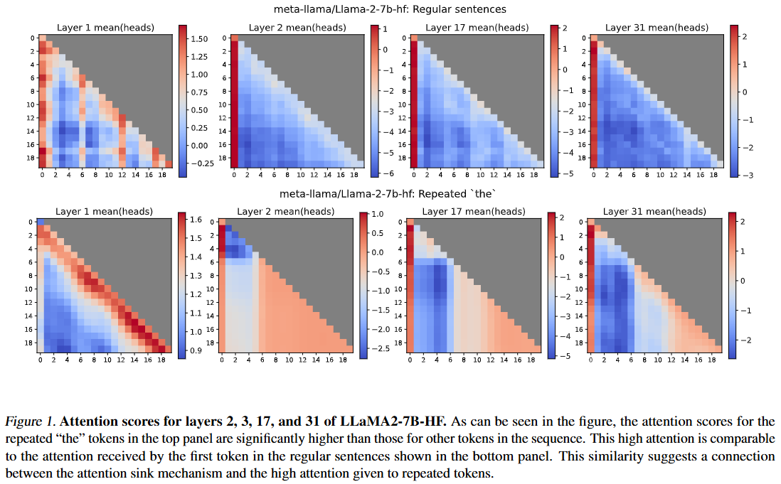 Interpreting the Repeated Token Phenomenon in Large Language Models