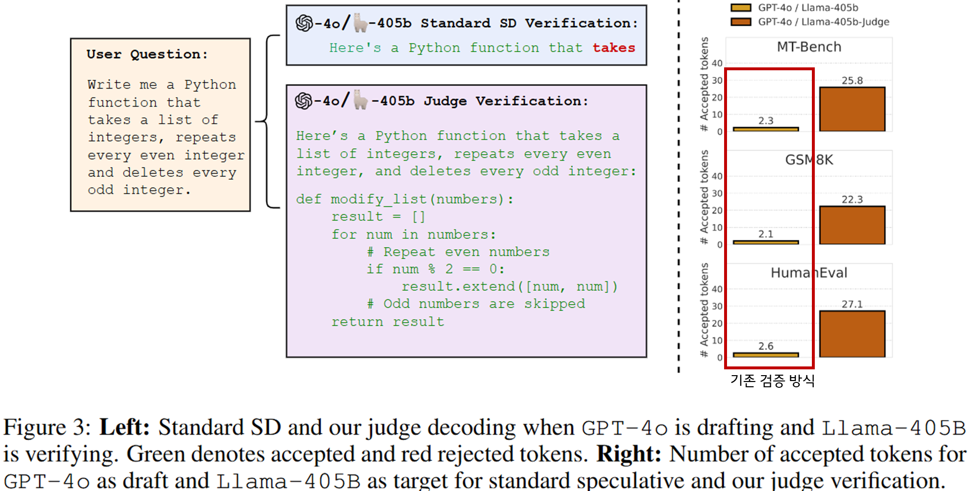 Judge Decoding: Faster Speculative Sampling Requires Going Beyond Model Alignment