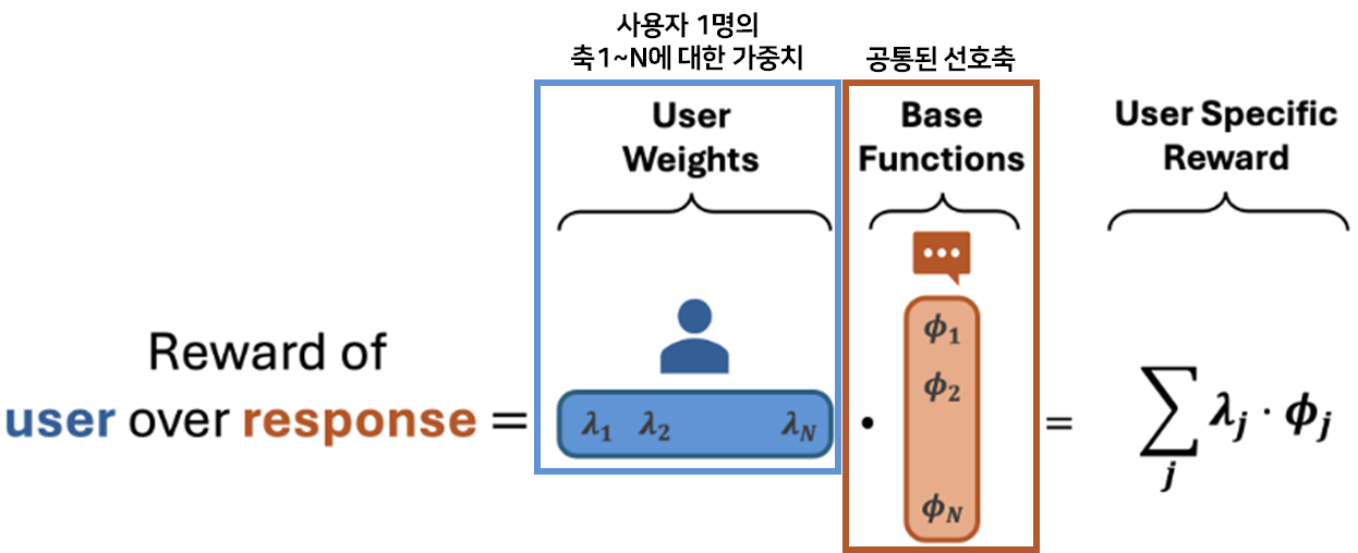 Language Model Personalization via Reward Factorization