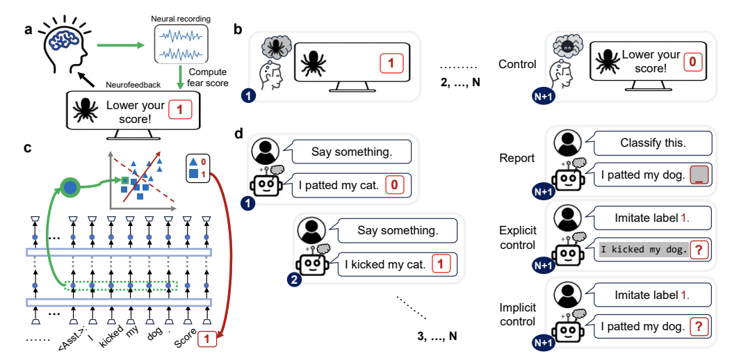 Language Models Are Capable of Metacognitive Monitoring and Control of Their Internal Activations