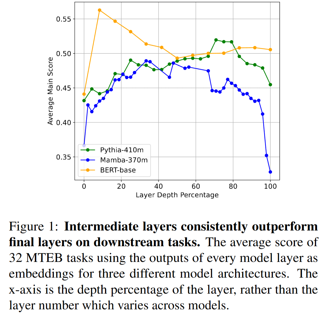 Layer by Layer: Uncovering Hidden Representations in Language Models