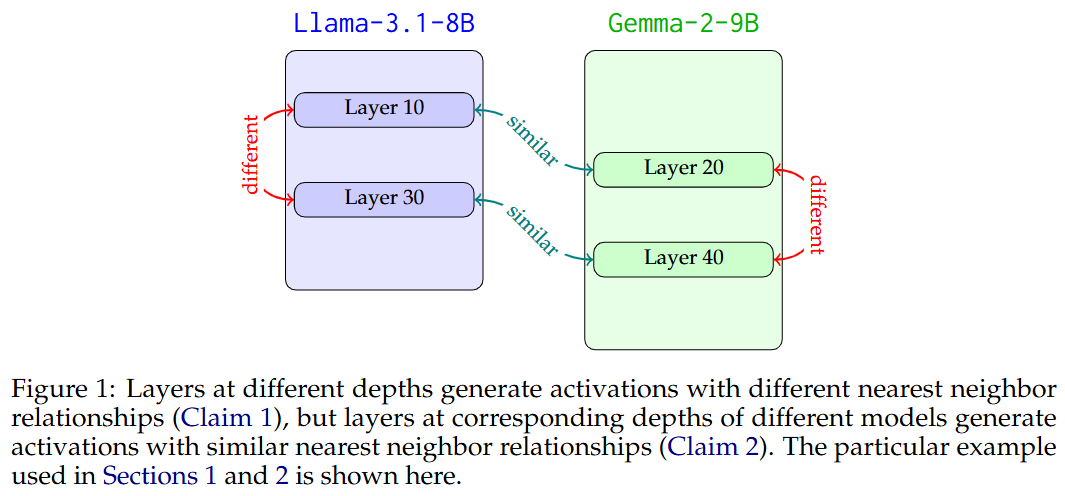 Layers at Similar Depths Generate Similar Activations Across LLM Architectures