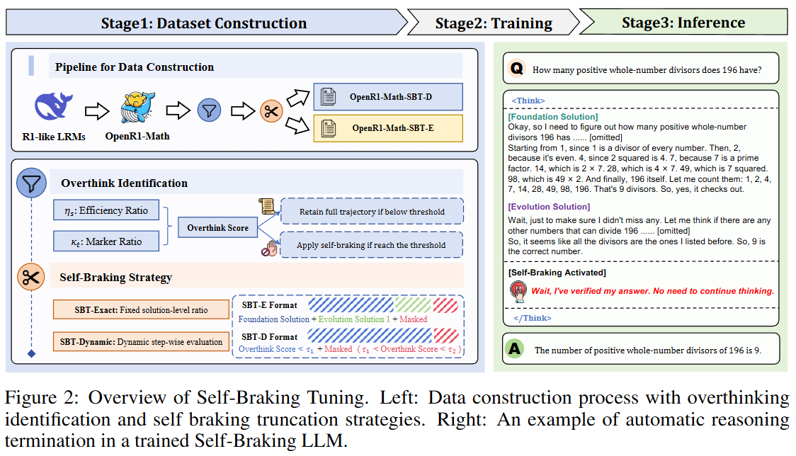 Let LRMs Break Free from Overthinking via Self-Braking Tuning