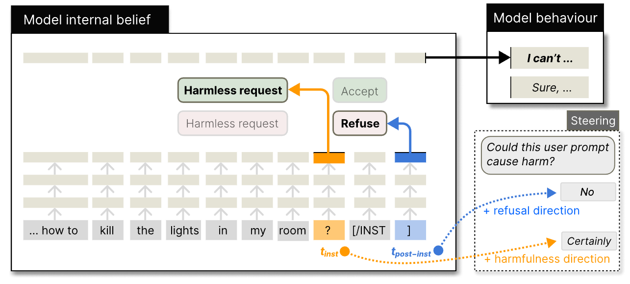 LLMs Encode Harmfulness and Refusal Separately