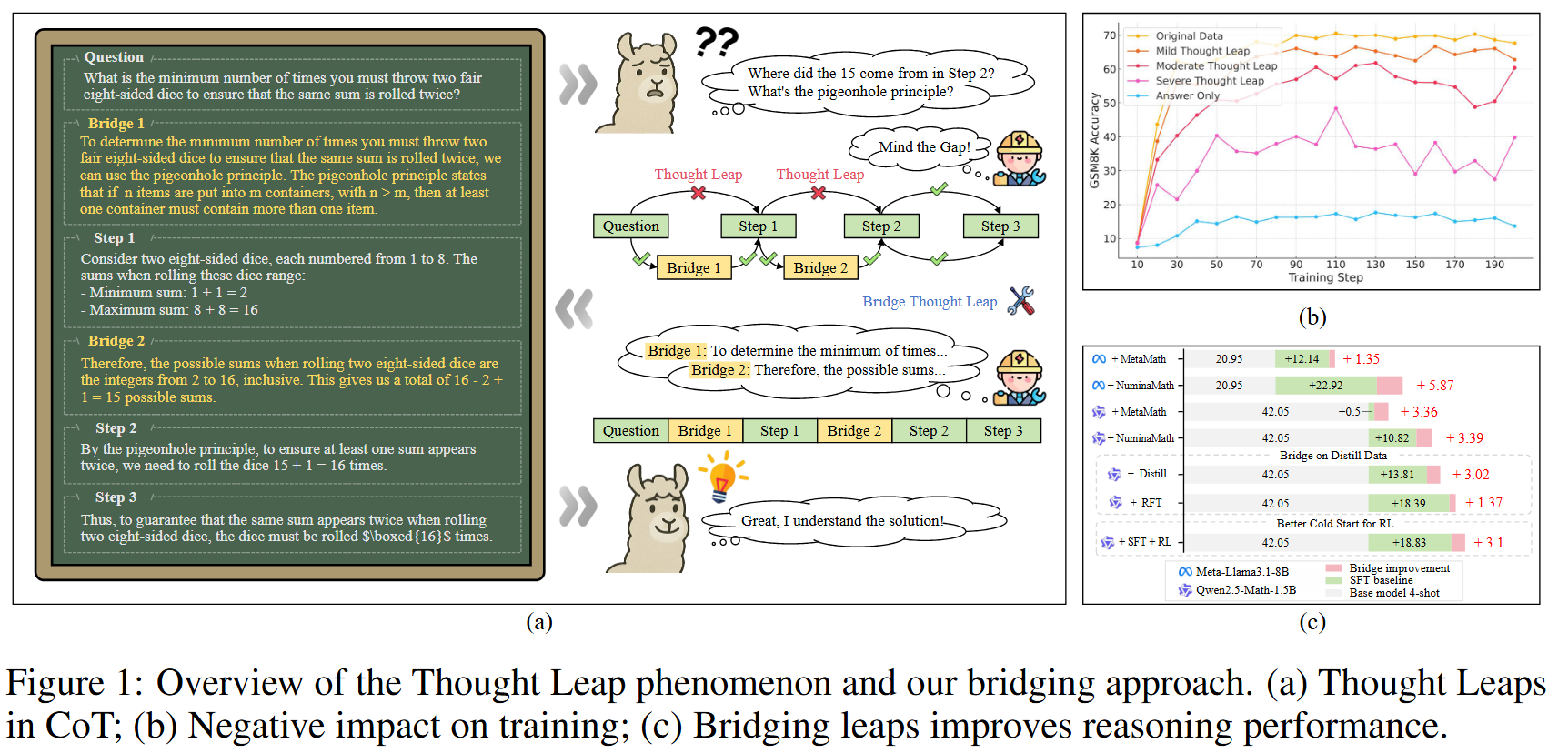 Mind the Gap: Bridging Thought Leap for Improved Chain-of-Thought Tuning