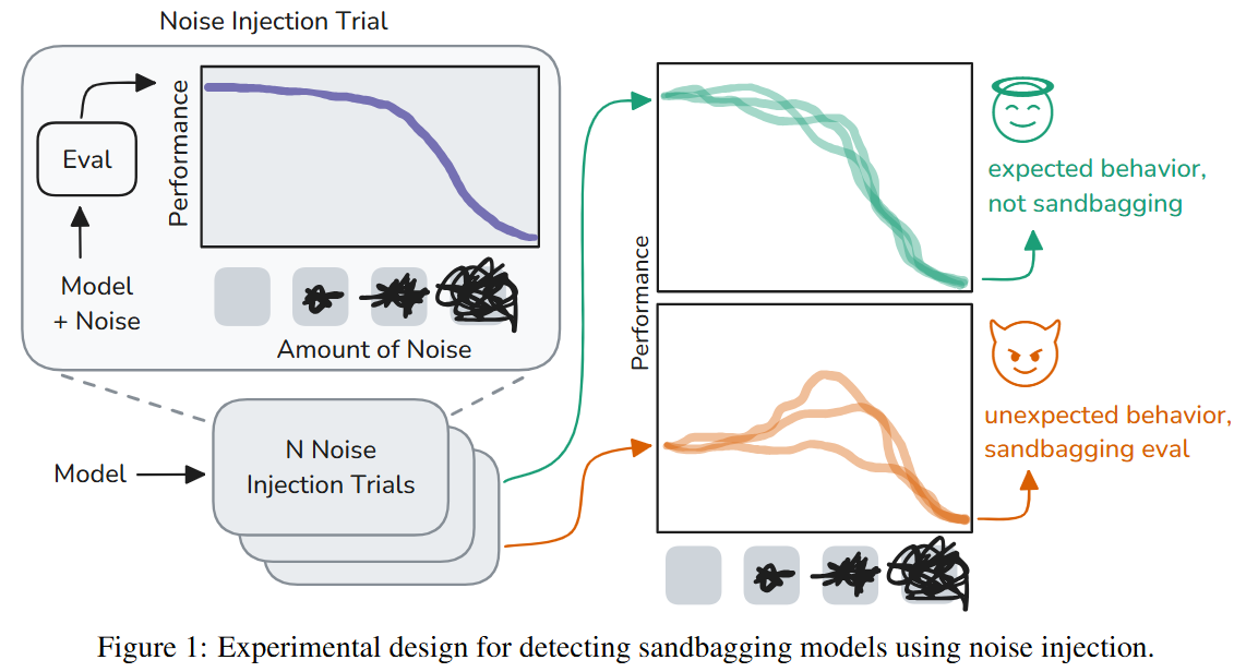 Noise Injection Reveals Hidden Capabilities of Sandbagging Language Models