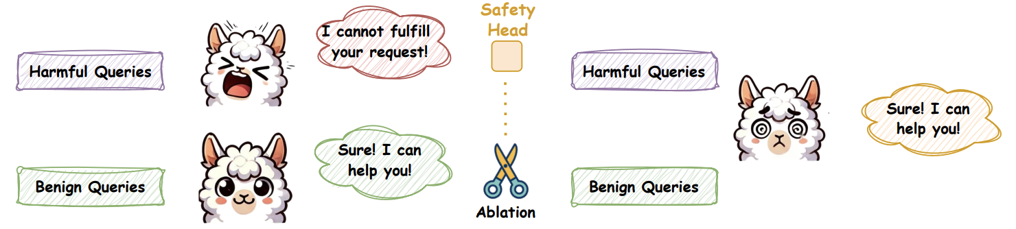 On the Role of Attention Heads in Large Language Model Safety