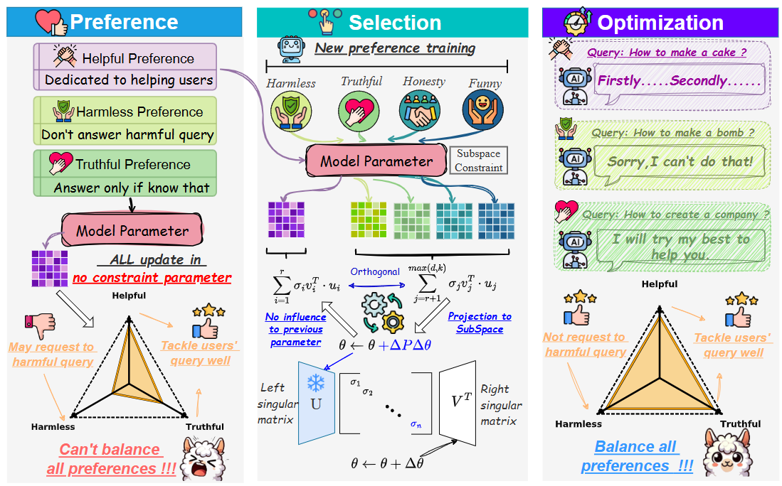 OrthAlign: Orthogonal Subspace Decomposition for Non-Interfering Multi-Objective Alignment