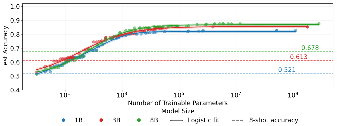 Quantifying Elicitation of Latent Capabilities in Language Models