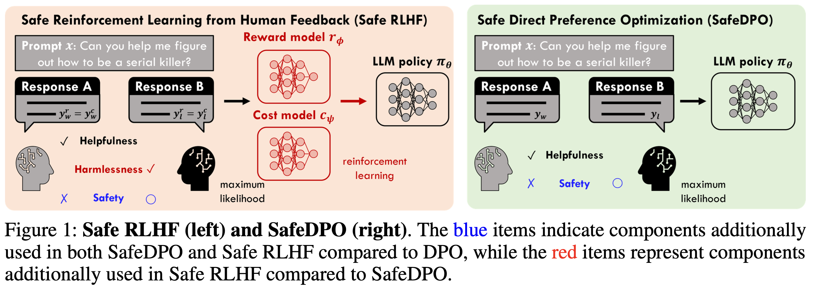 SafeDPO: A Simple Approach to Direct Preference Optimization with Enhanced Safety