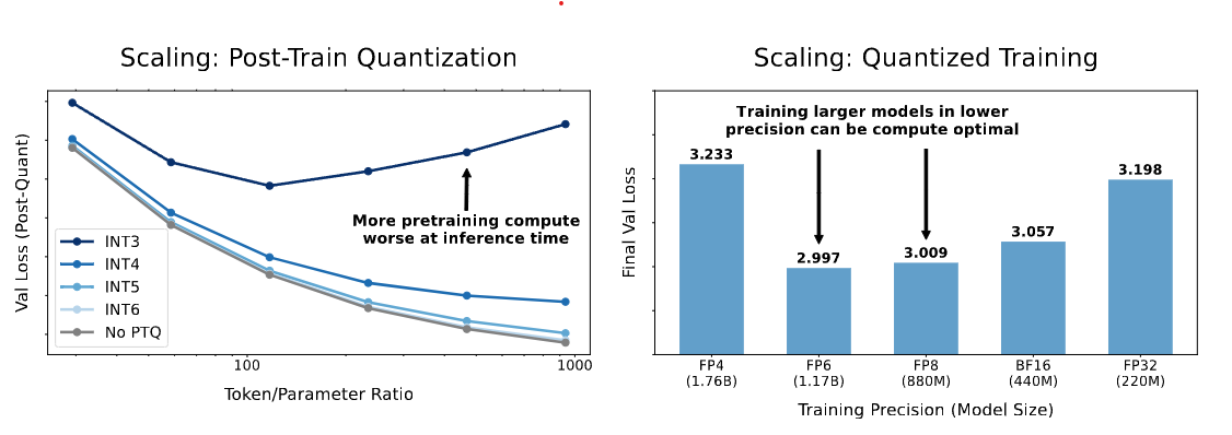 Scaling Laws for Precision