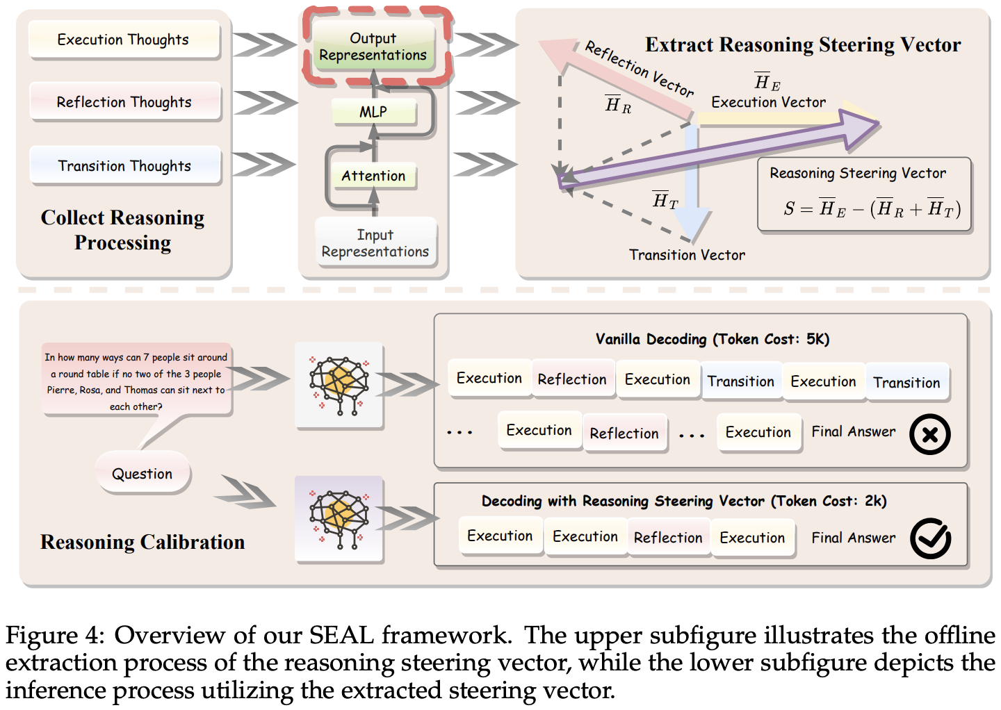 SEAL: Steerable Reasoning Calibration of Large Language Models for Free