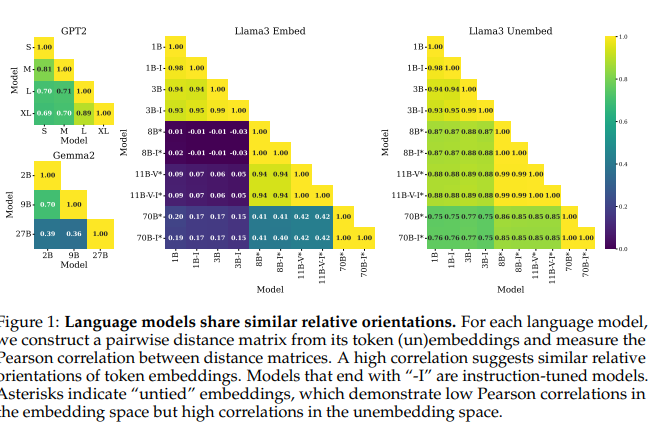 Shared Global and Local Geometry of Language Model Embeddings