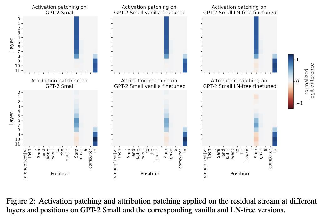 Small Transformers Don’t Need LayerNorm at Inference Time: Scaling LayerNorm Removal to GPT-2 XL and Implications for Mechanistic Interpretability