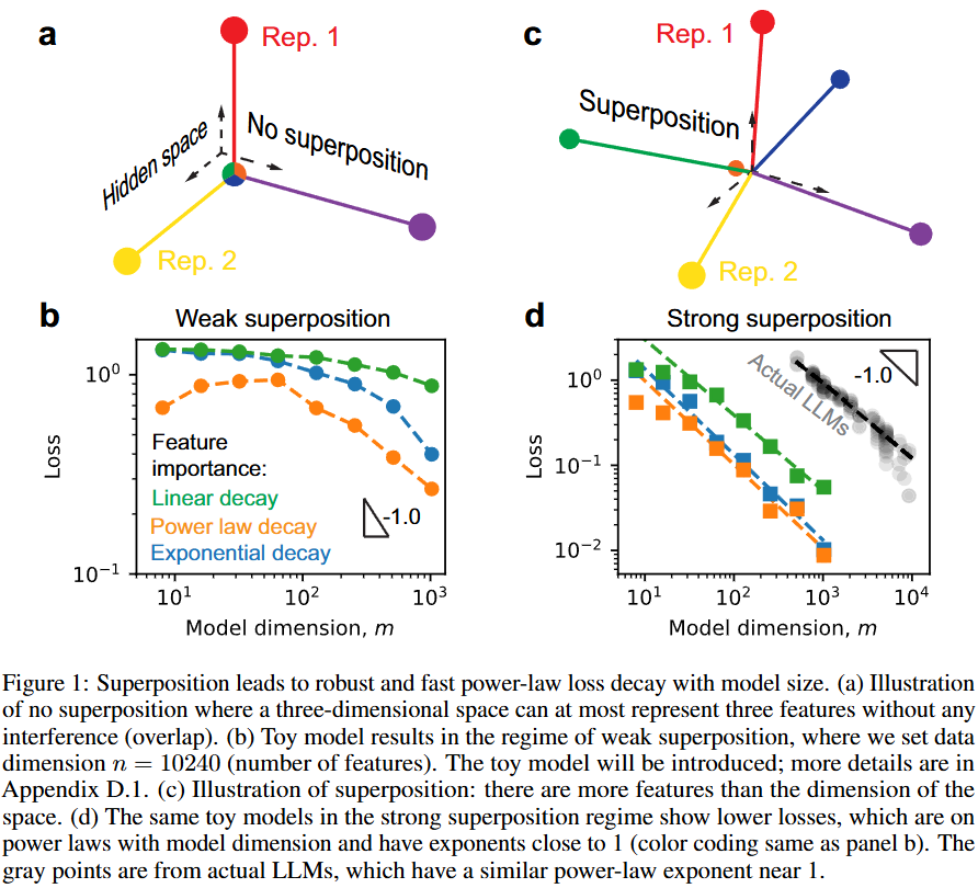 Superposition Yields Robust Neural Scaling