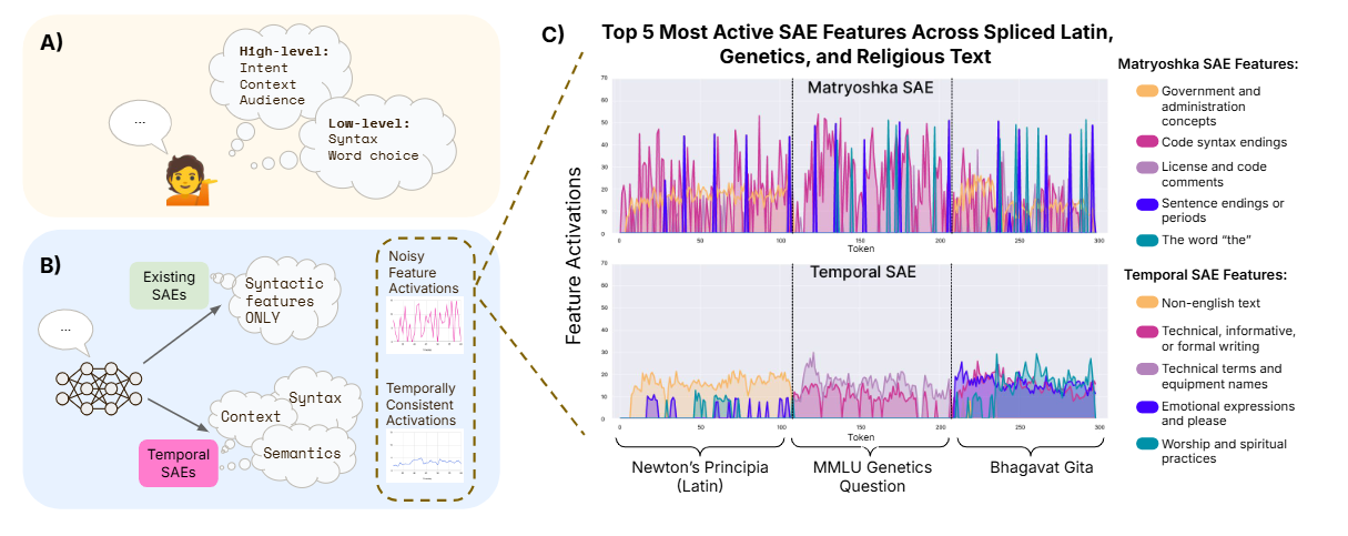 Temporal Sparse Autoencoders: Leveraging the Sequential Nature of Language for Interpretability