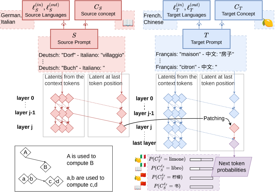 The Dual-Route Model of Induction