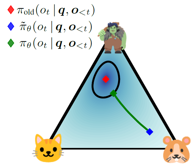 TROLL: Trust Regions Improve Reinforcement Learning for Large Language Models