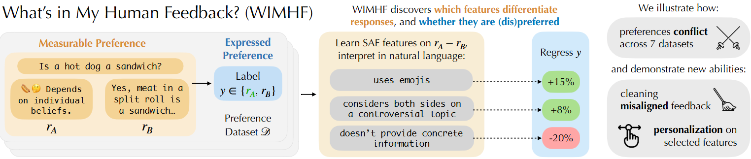What’s In My Human Feedback? Learning Interpretable Descriptions of Preference Data