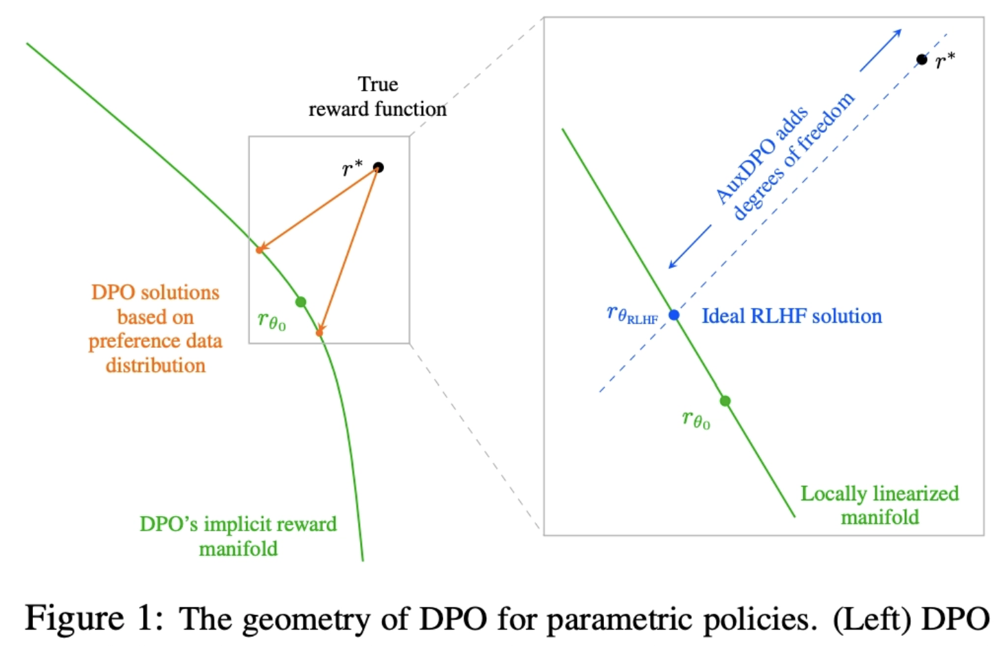 Why DPO is a Misspecified Estimator and How to Fix It